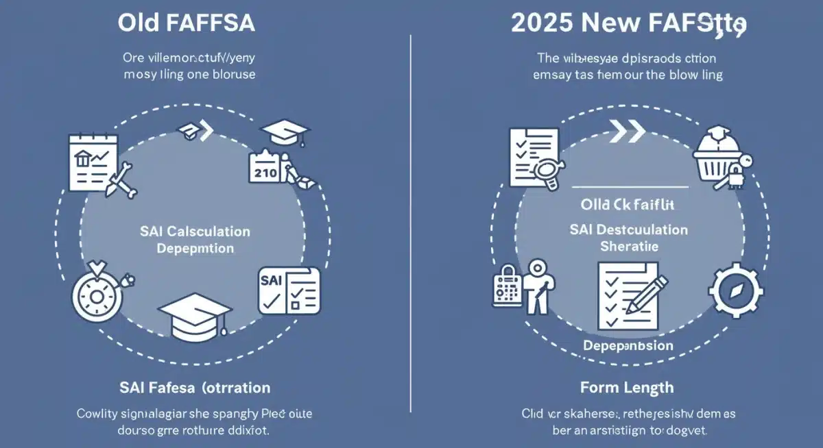 Infographic comparing old FAFSA vs. new 2025 FAFSA, highlighting changes in student aid calculation.